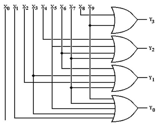 The Circuit Diagram for the 10–4 Encoder. The equations: Y3 = X8 + X9